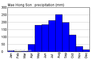Mae Hong Son Thailand Annual Yearly Monthly Rainfall Graph